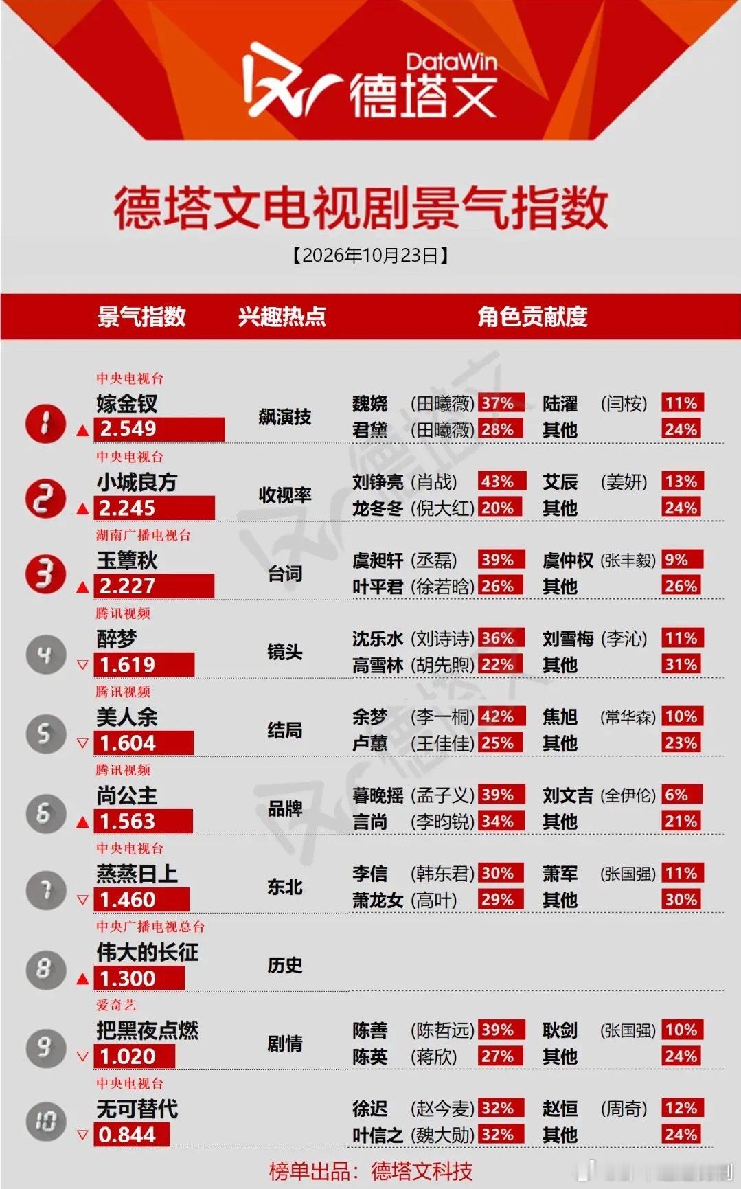 德塔文剧集指数，央视成最大赢家，榜首这部剧凭什么霸榜？最新德塔文电视剧景气指数，