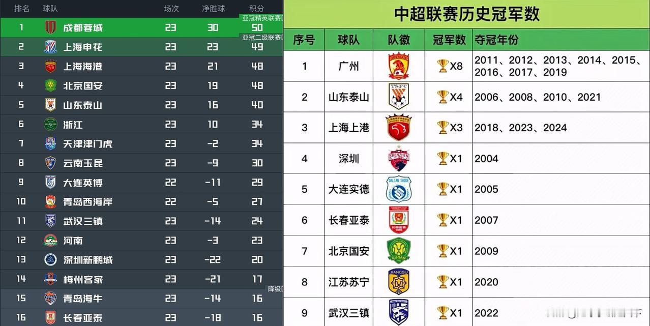 我就纳闷了，为啥谁都可以拿冠军，唯独申花年年被牢牢按在老二的位置上？
关键申花并