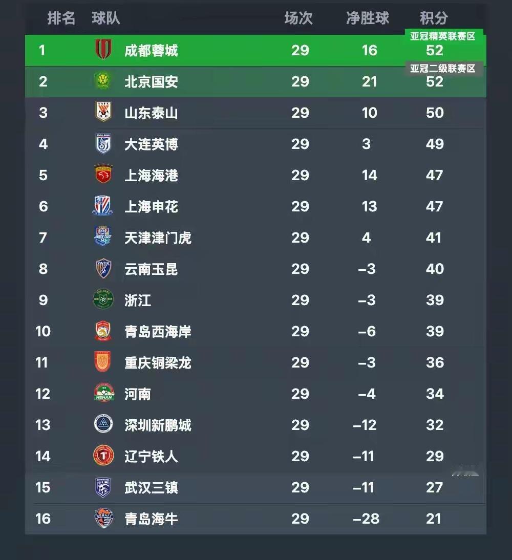 中超无罚分积分榜出炉，国安追平成都，胜负关系屈居第二。按照这个积分榜看来看，那么