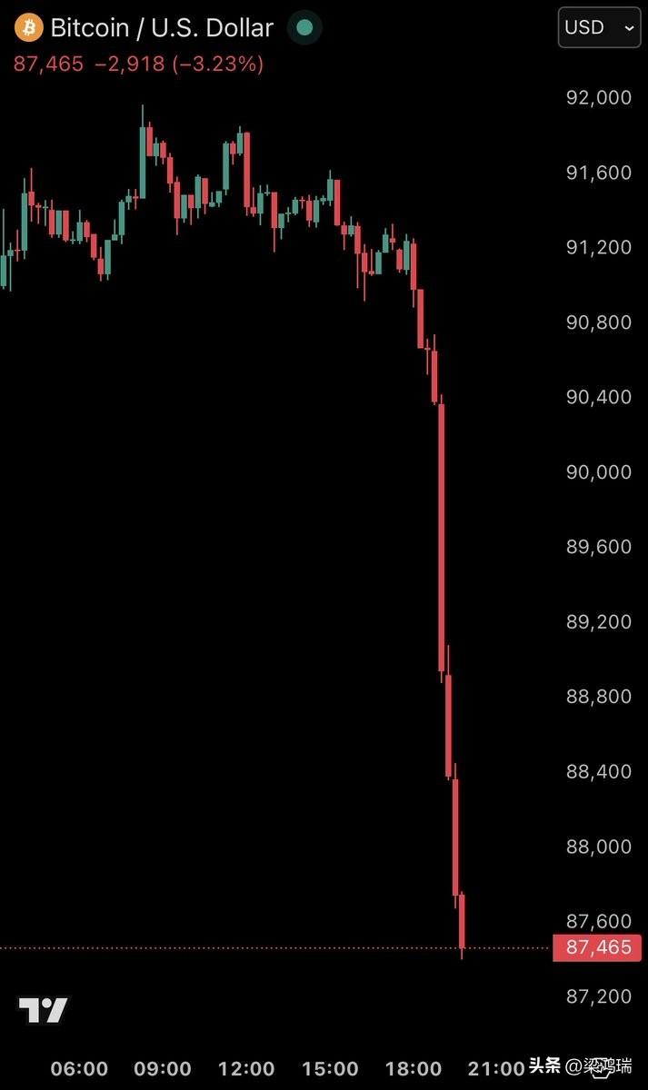 突发：比特币两小时内暴跌 4000 美元，大规模清算再次发生。

过去 60 分