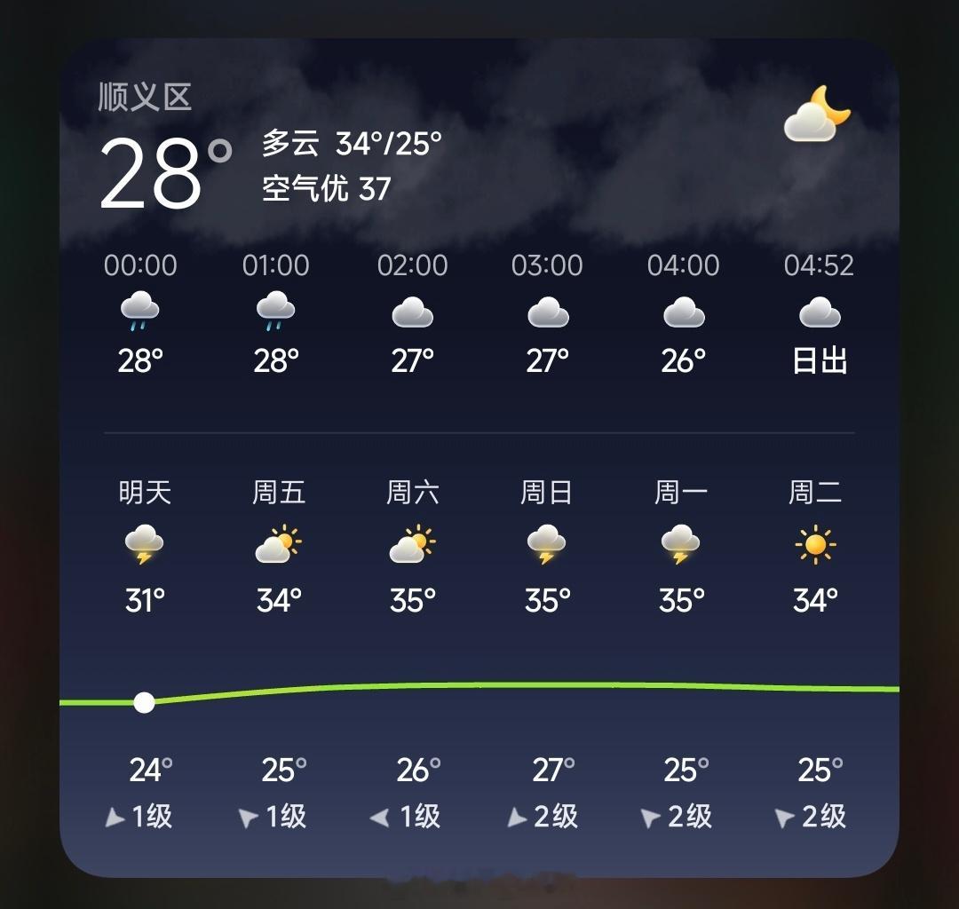 北京最近的天气挺有意思的，都是夜里偷偷下一阵子雨，白天又放晴。热，但也没热到完全