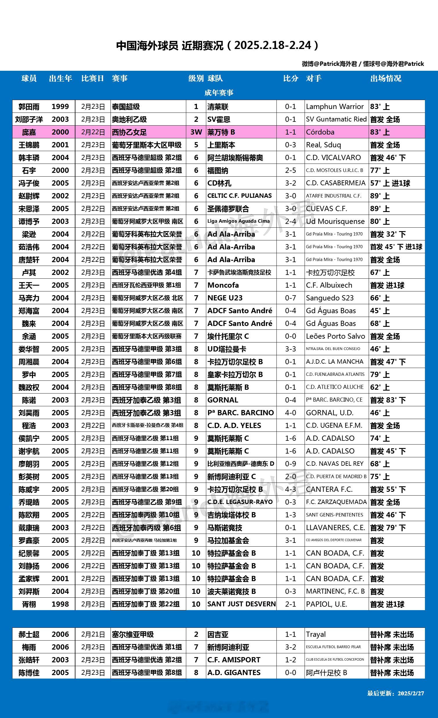 留洋周报  海外球员比赛一览 (2025年2月18日-2月24日) 