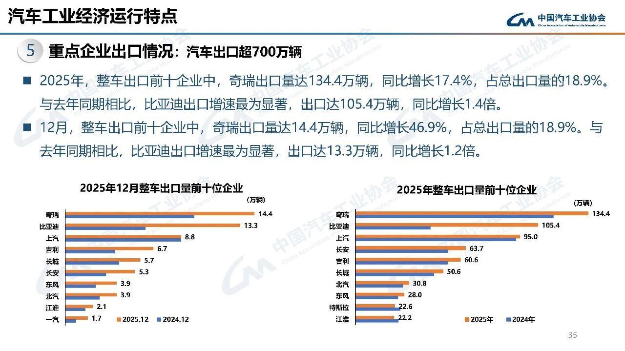 2025年1-12月汽车出口832万台，中国汽车在海外卖爆了

乘联分会崔东树公