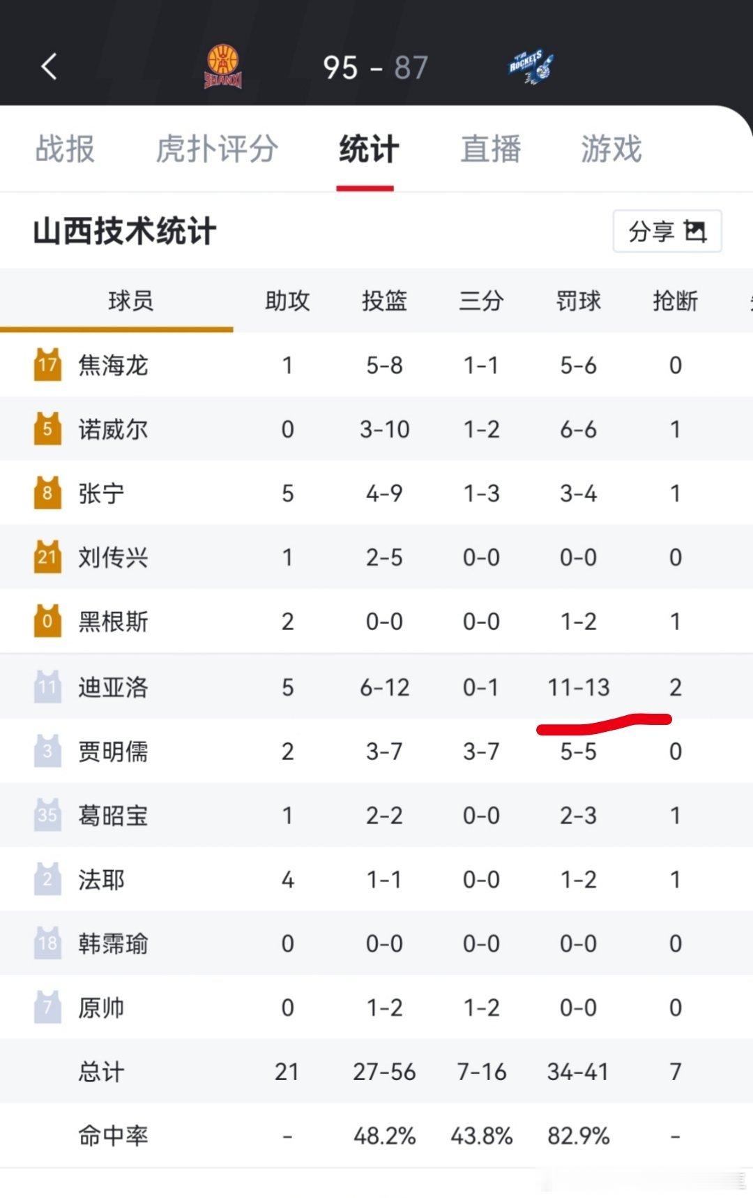 今天迪亚洛罚球比萨姆纳都多，宁波怪不得赢了浙江一点也不弱啊，只输给山西八分 