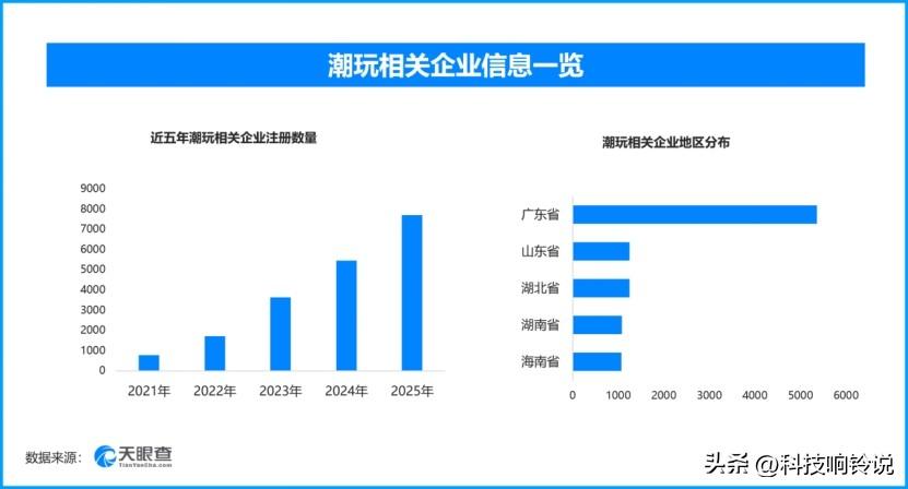 中国潮玩出海成文化新载体‌，现存潮玩相关企业超2.3万家
近年中国原创潮玩持续走