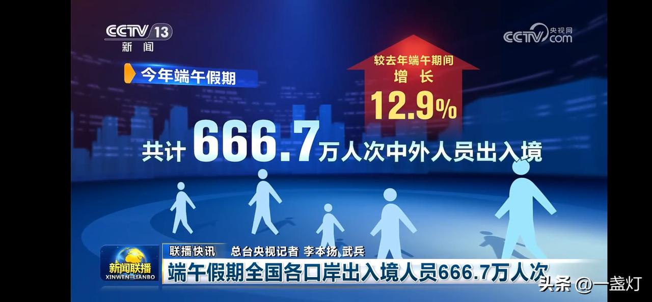 活力中国
端午假期出入境人次增长12.9%，666.7万人次！