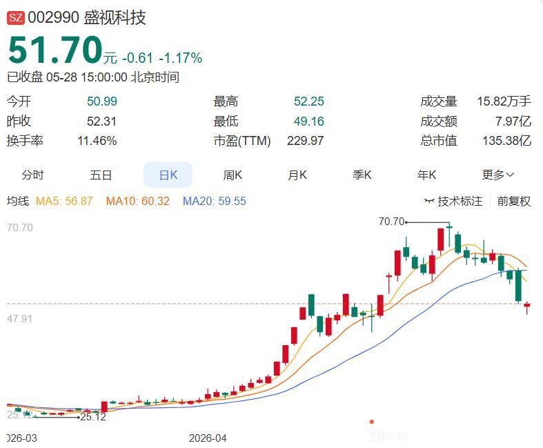 一、今日好公告如下：
1. 盛视科技：子公司签署算力产业合作协议，整体业务体量折