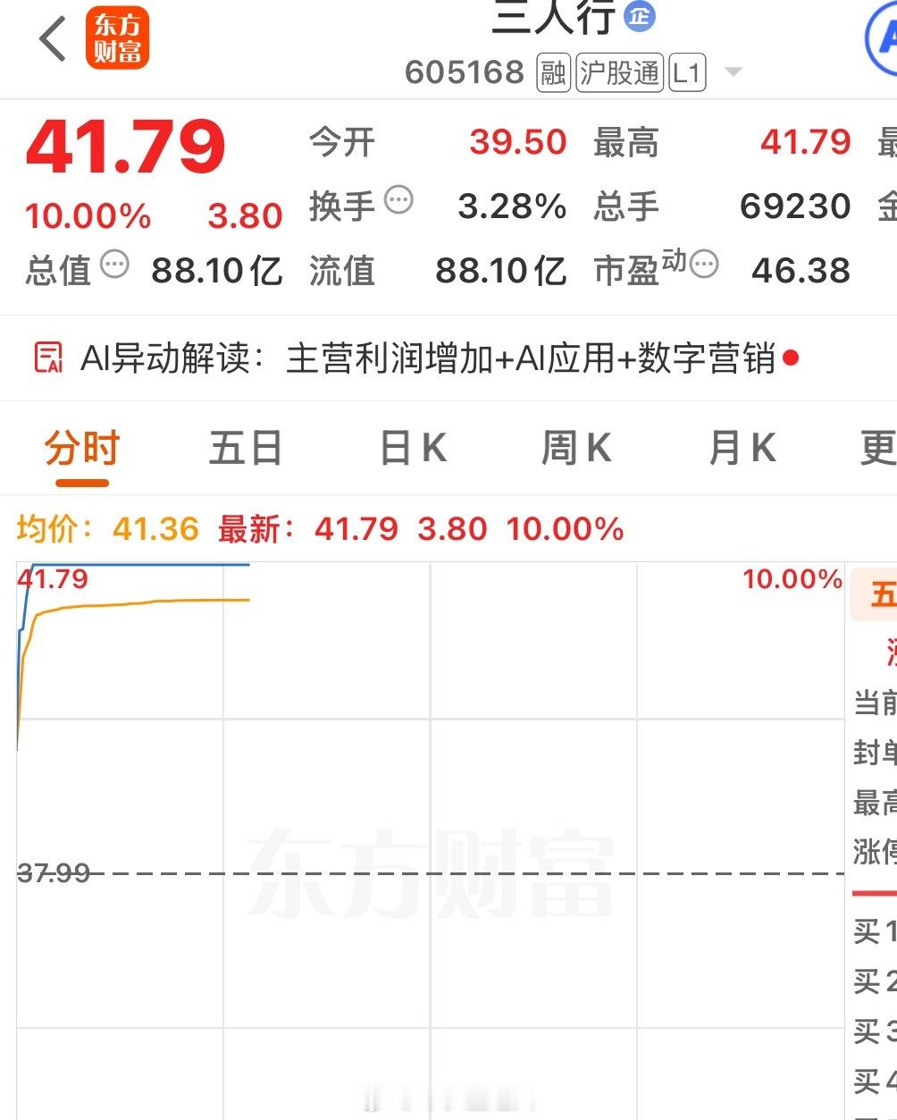 祝贺，一直埋伏，而且下跌过程一直加仓的三人行！涨停！“三人行”！好样的！ 