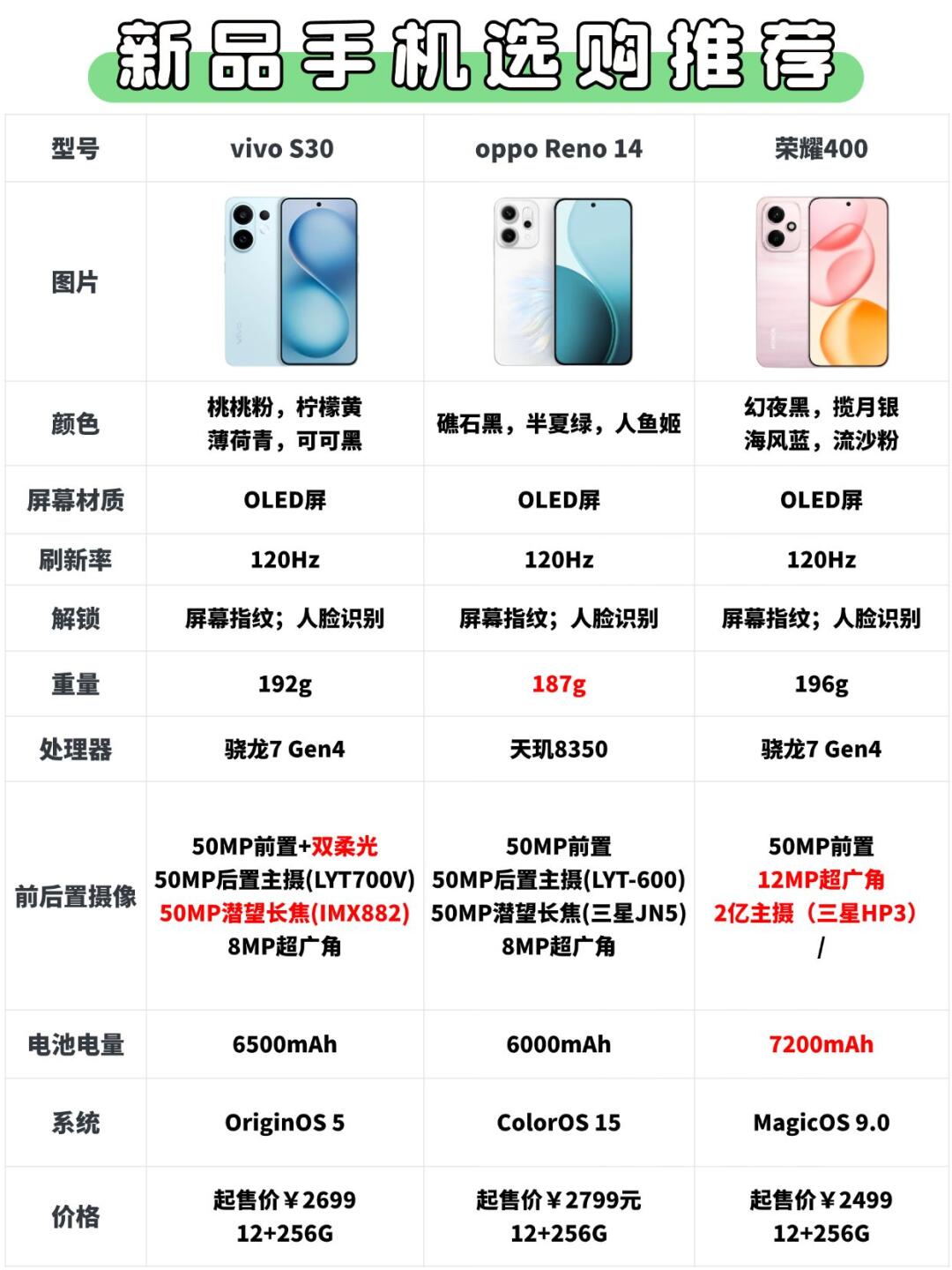 618最后机会！OV荣2K新机趁机入手