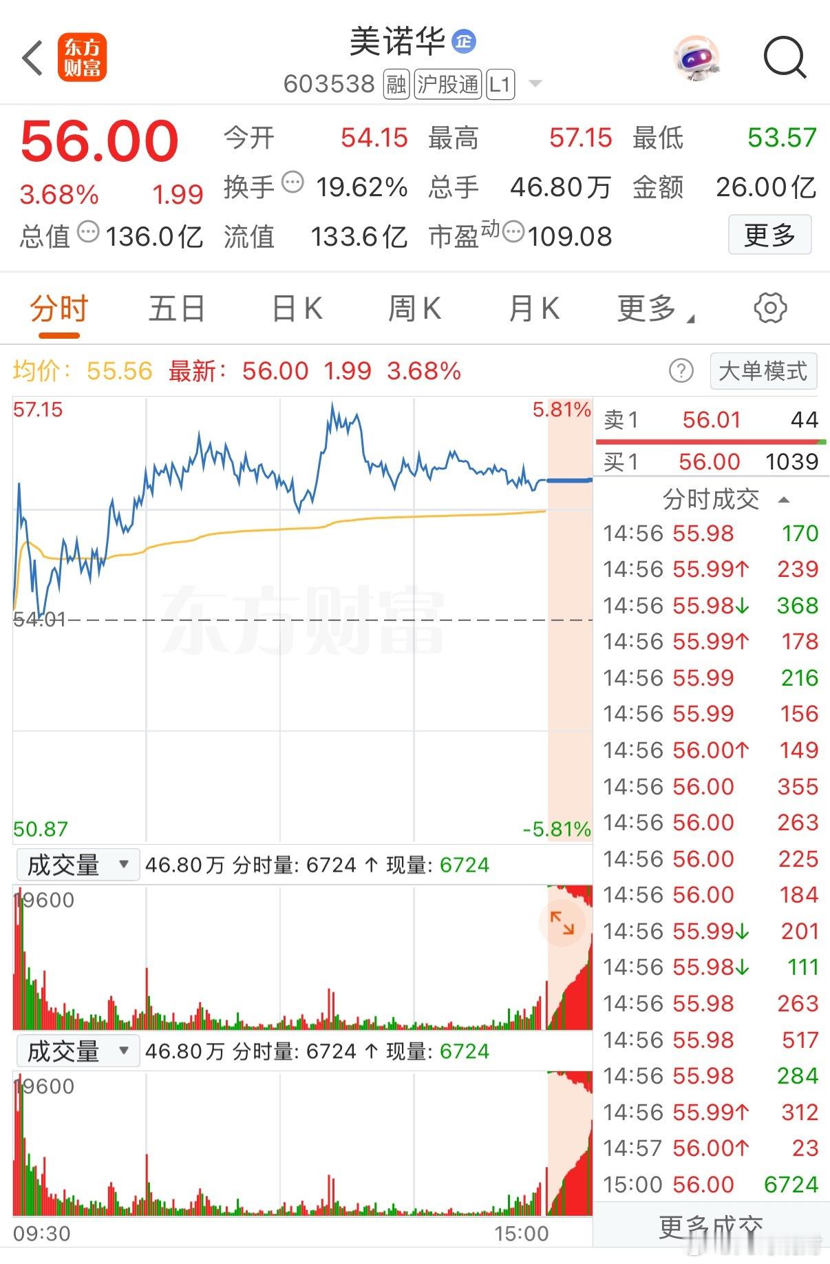 美诺华放量大涨3.68%，今日能否延续强势？4月14日以来，美诺华（603538