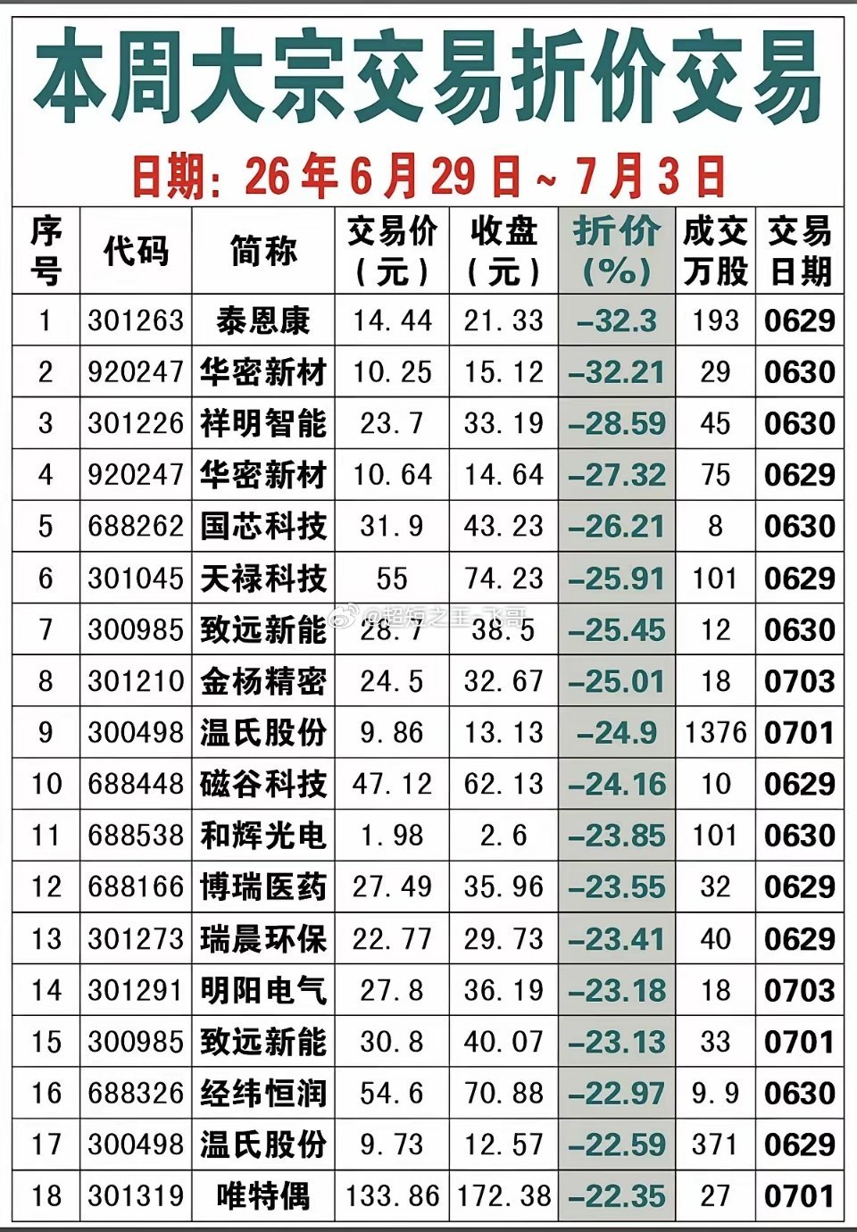 7.05周日   本周市场大宗交易汇总！19家公司，大宗交易溢价！123家公司大