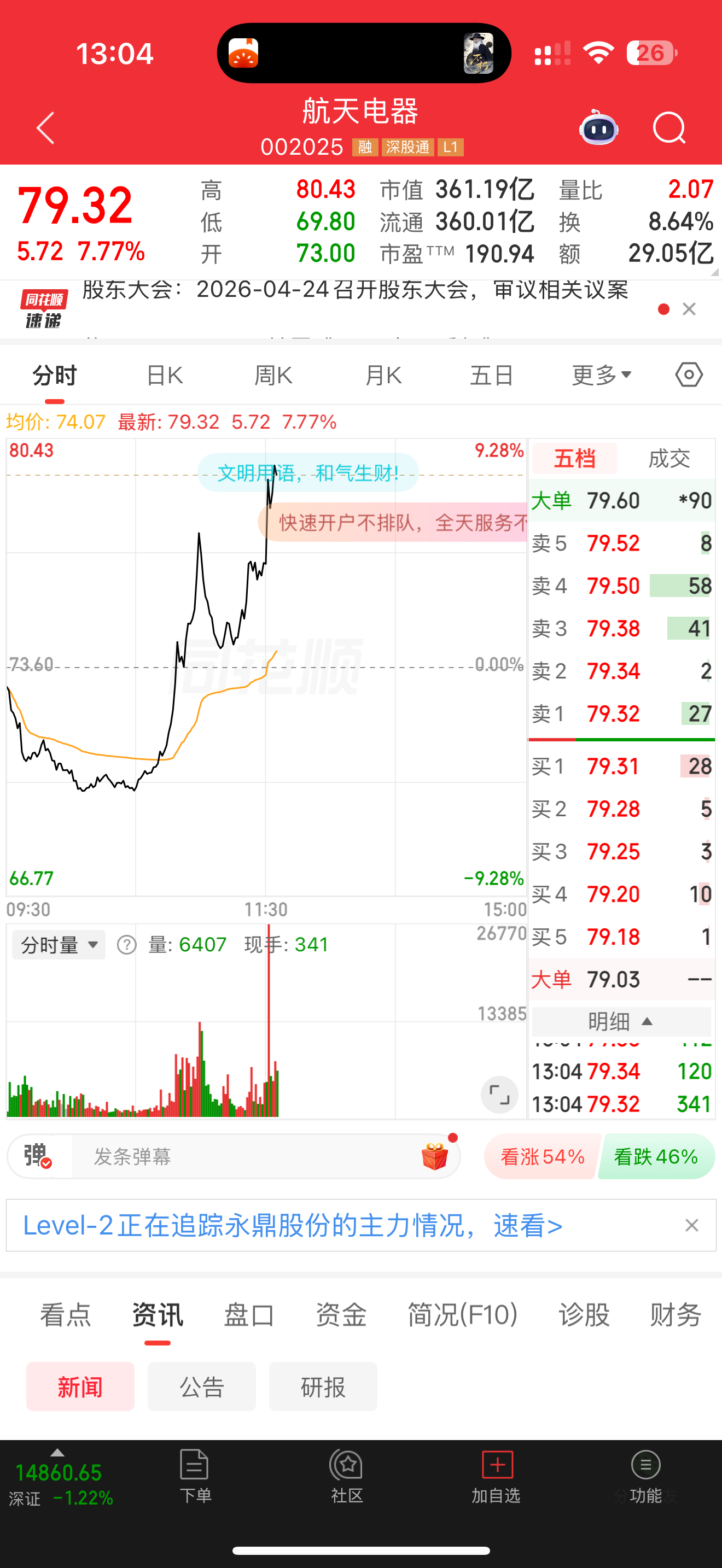 涨停不了就先走了吧，这行情真难 