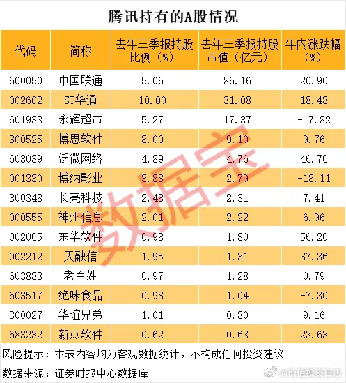 价值投资日志[超话]  腾讯参股A股公司曝光今日科技股重挫，但中信证券认为Dee