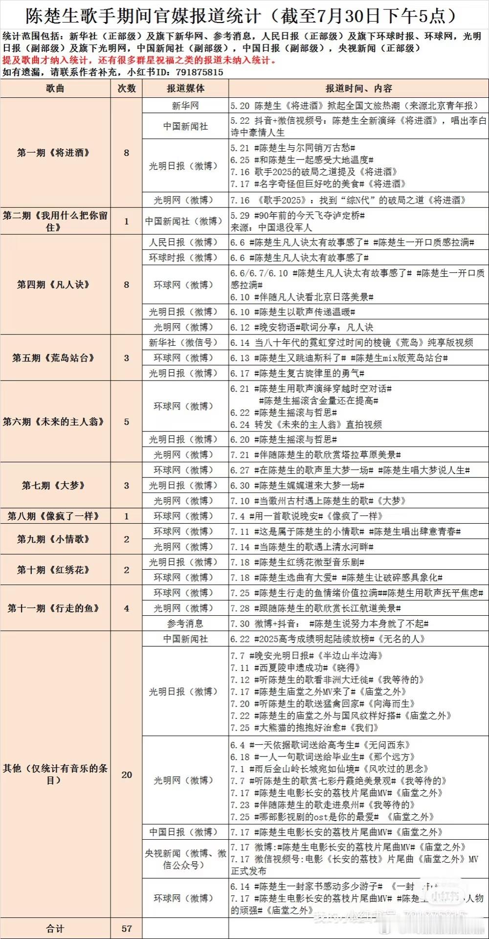陈楚生是根正苗红的好歌手 。歌手2025开播以来已被官媒推荐57次。 ​​​