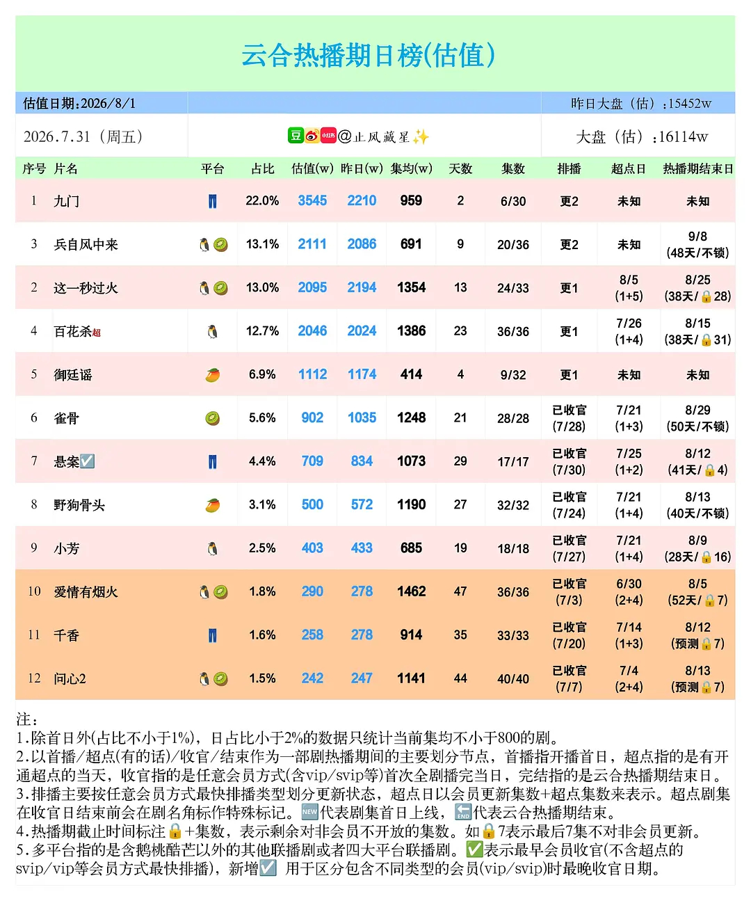 其实现在这个数据看起来最好笑的就是，反正大家都是差生，怎么都能吹。只要是能给暑期