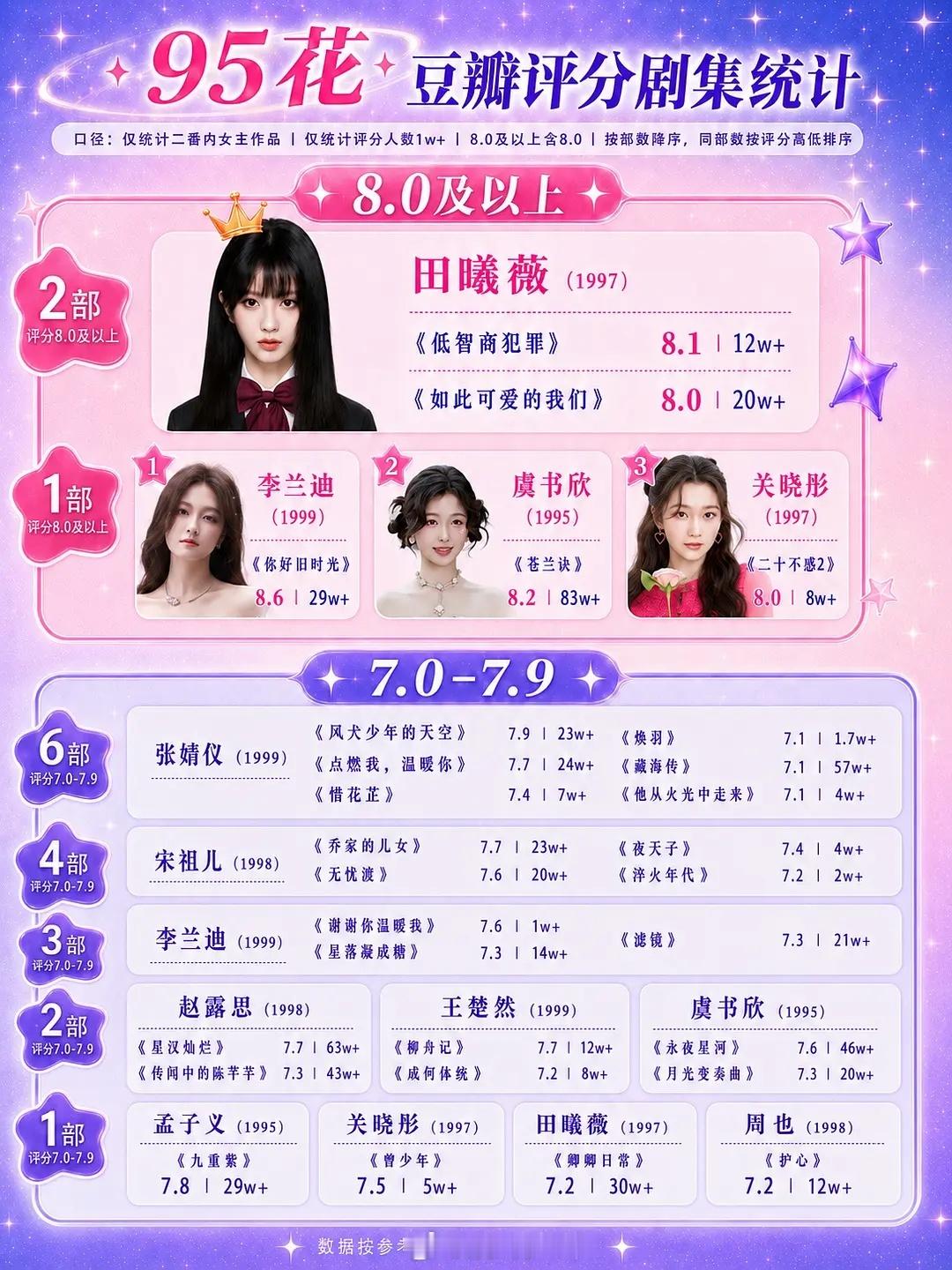 内娱热门85 90 95花🌸作品打分一览来喽 