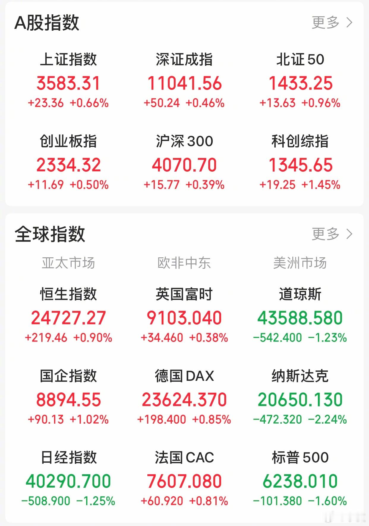 【今日看盘】三大指数今天低开高走。指数走势相当稳健，呈现四平八稳的态势。个股方面