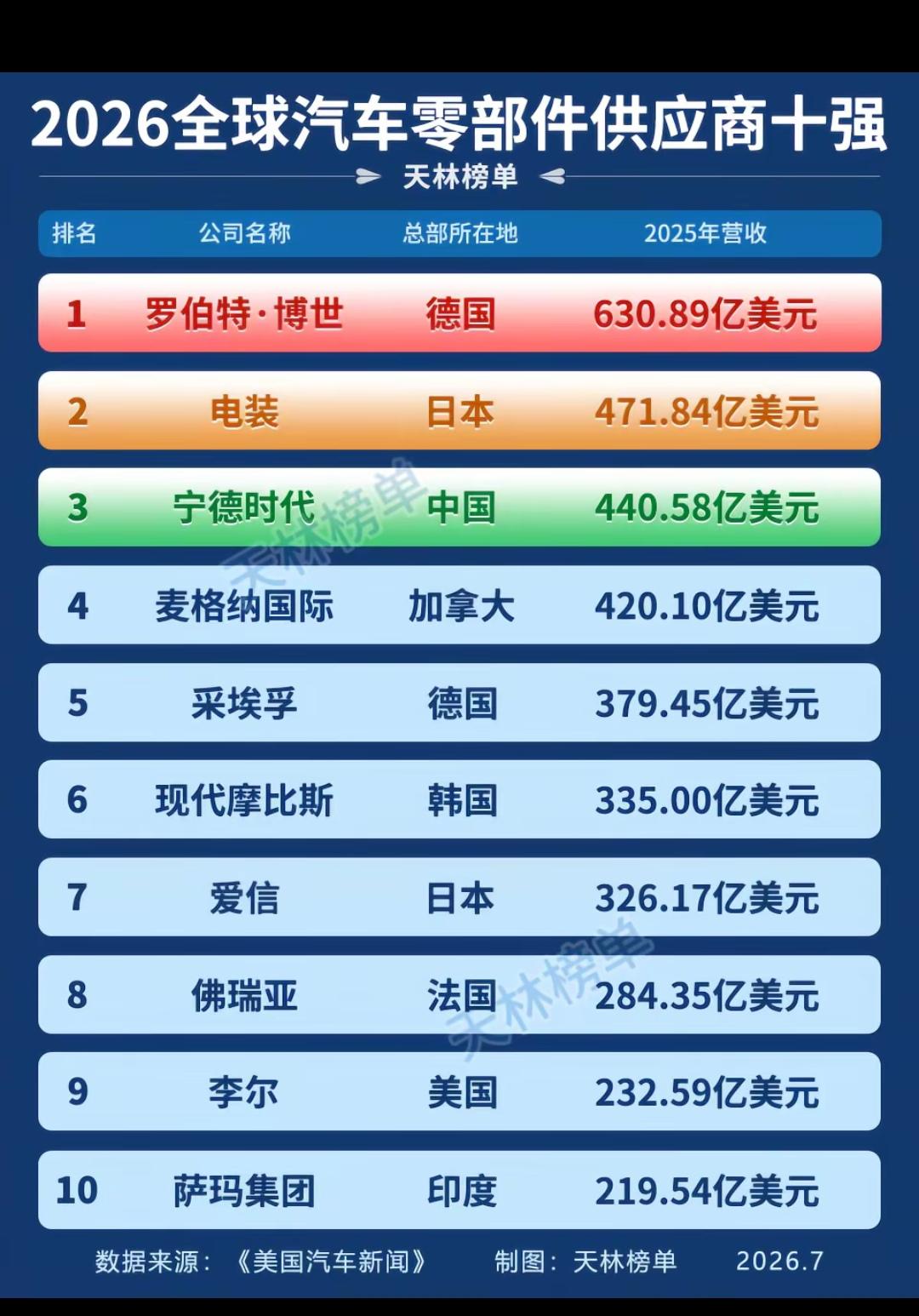 我福建的宁王在全世界排名究竟有多高？
   宁德时代以440.58亿美元营收位列