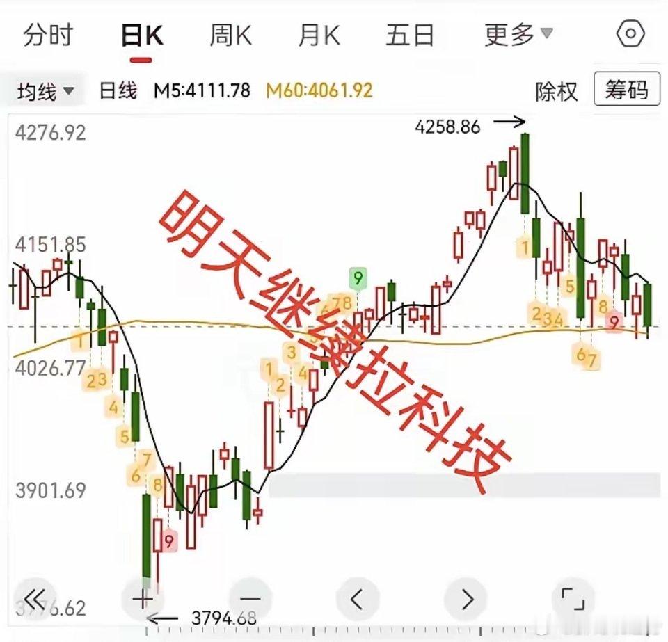 五月、周末收官，明日周一恰逢六一，A股有望迎来六月开门红。上周五科技板块回调，资
