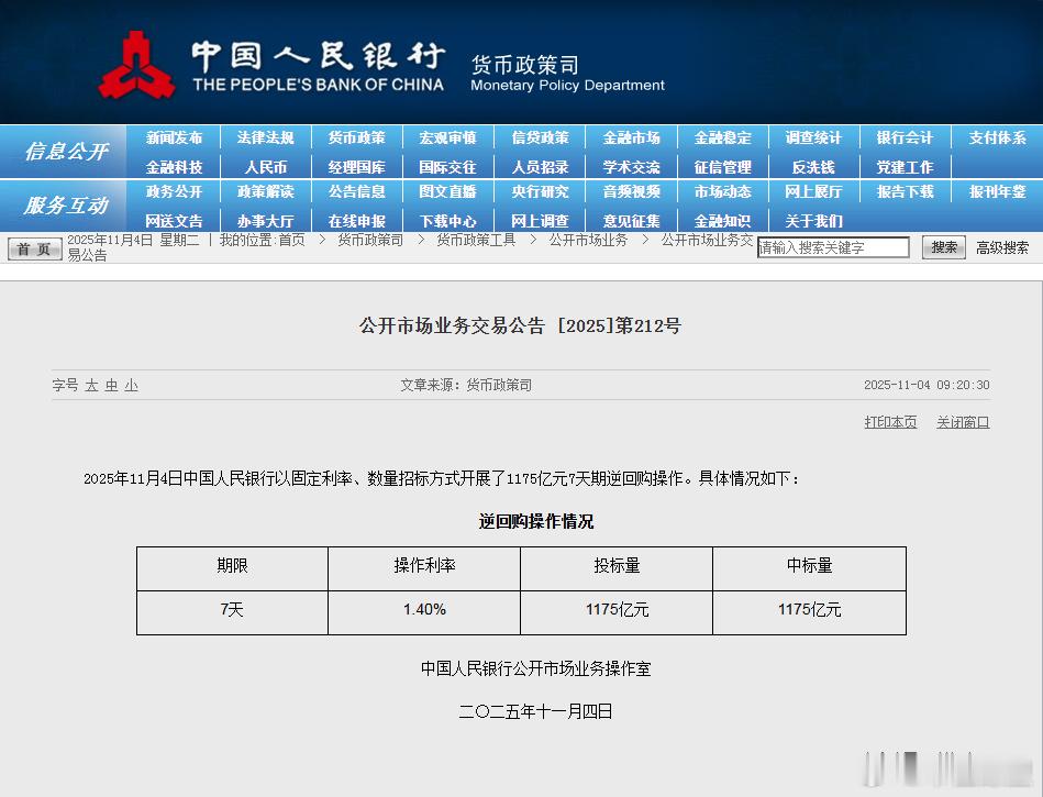 11月4日，央行开展1175亿元7天逆回购操作，操作利率为1.40%，与此前持平