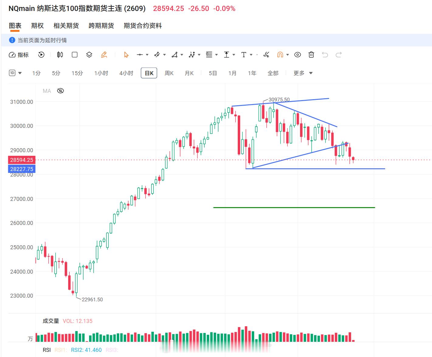 美股技术图形分享美股纳指 看看能不能向下破位吧。 