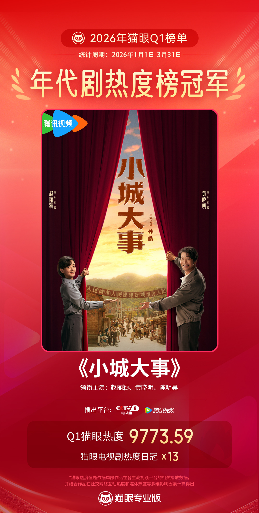 小城大事Q1最热年代剧 据猫眼专业版数据，朱媛媛领衔主演电视剧《小城大事》Q1猫