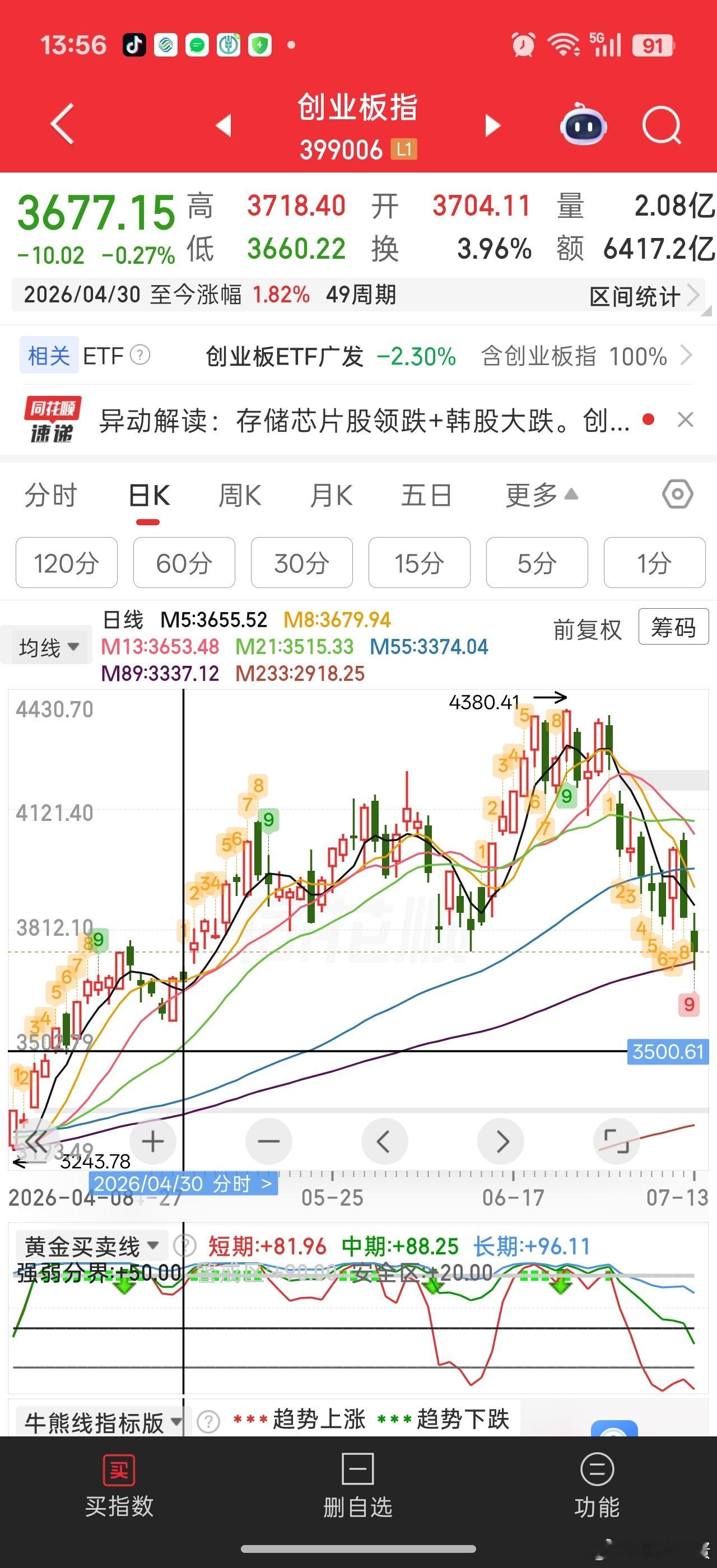 创业板已经补了3718缺口了。。。接下来如果还不能止跌回升，就要重新考虑这科技牛
