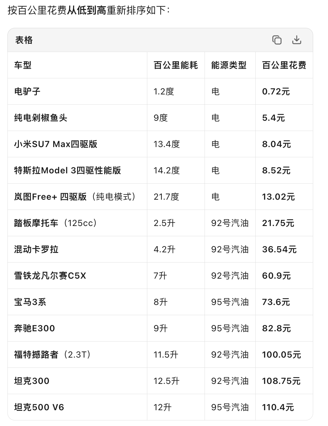 下次汽油调价后，92号汽油就会到9块钱了哦，我用工具算了一下，不同交通工具之间的