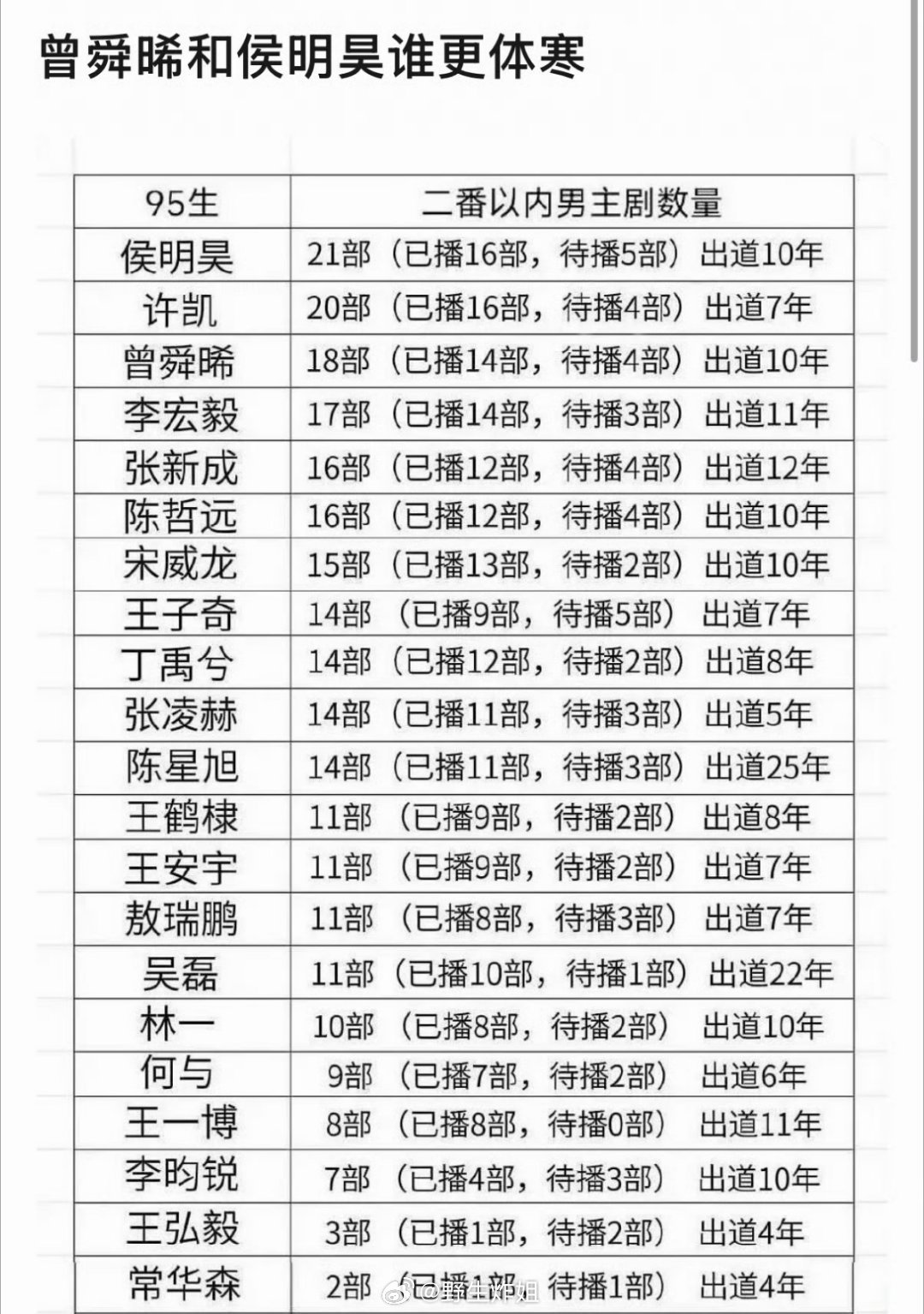 有网友直接发帖子提问说内娱的男艺人里面，侯明昊跟曾舜晞这两位到底谁更加体寒？你觉