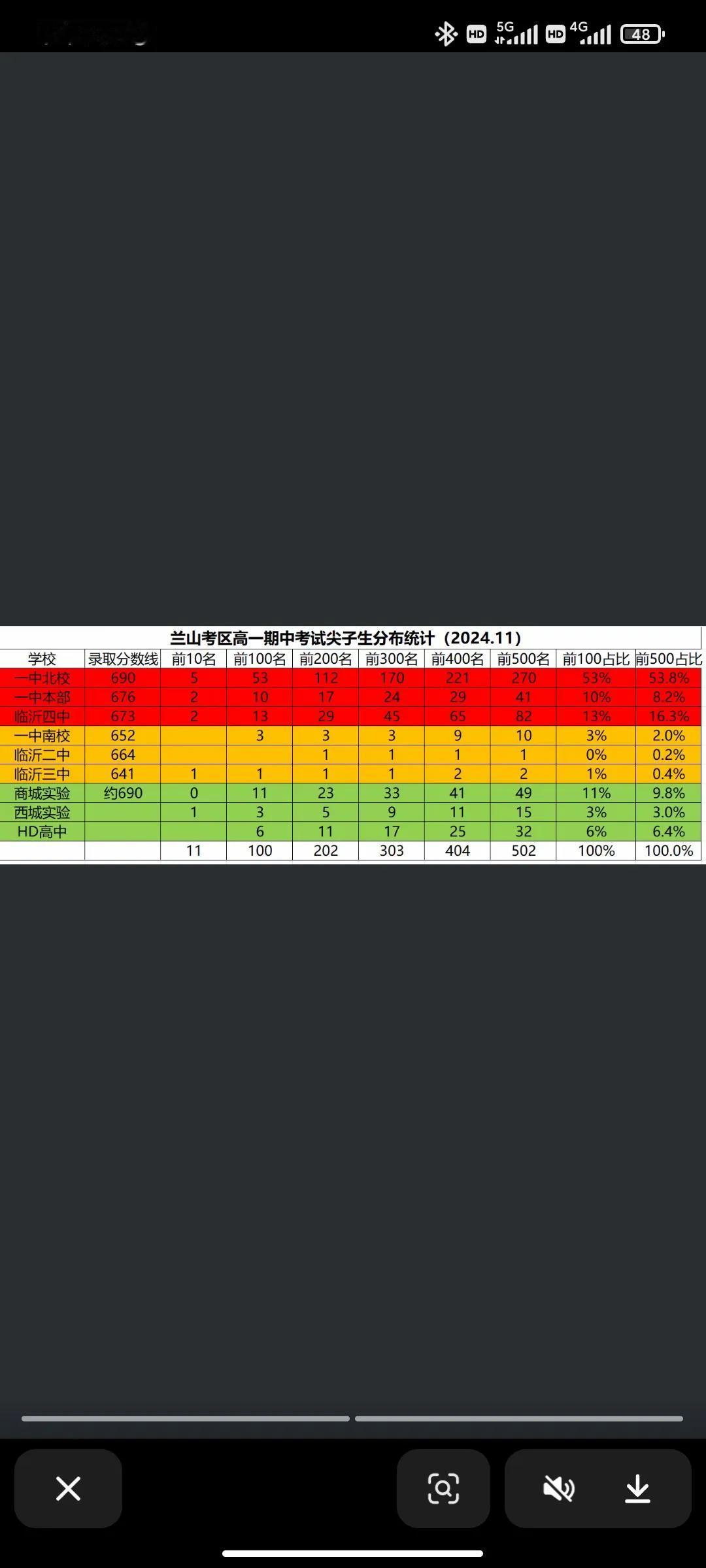 2023年临沂市高一联考和2024年兰山区高一期中考试前十名对比，临沂一中和四中