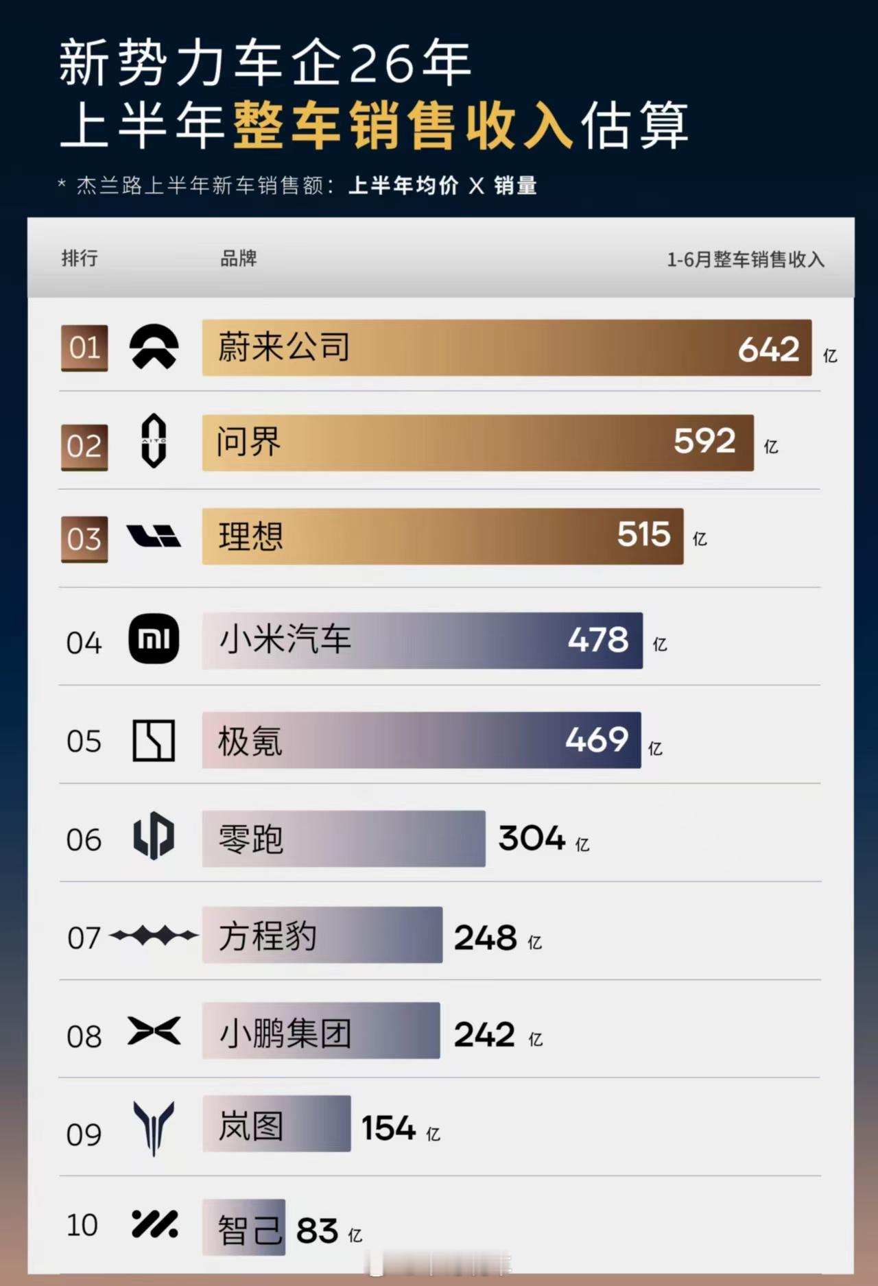 上半年整车销售收入排行