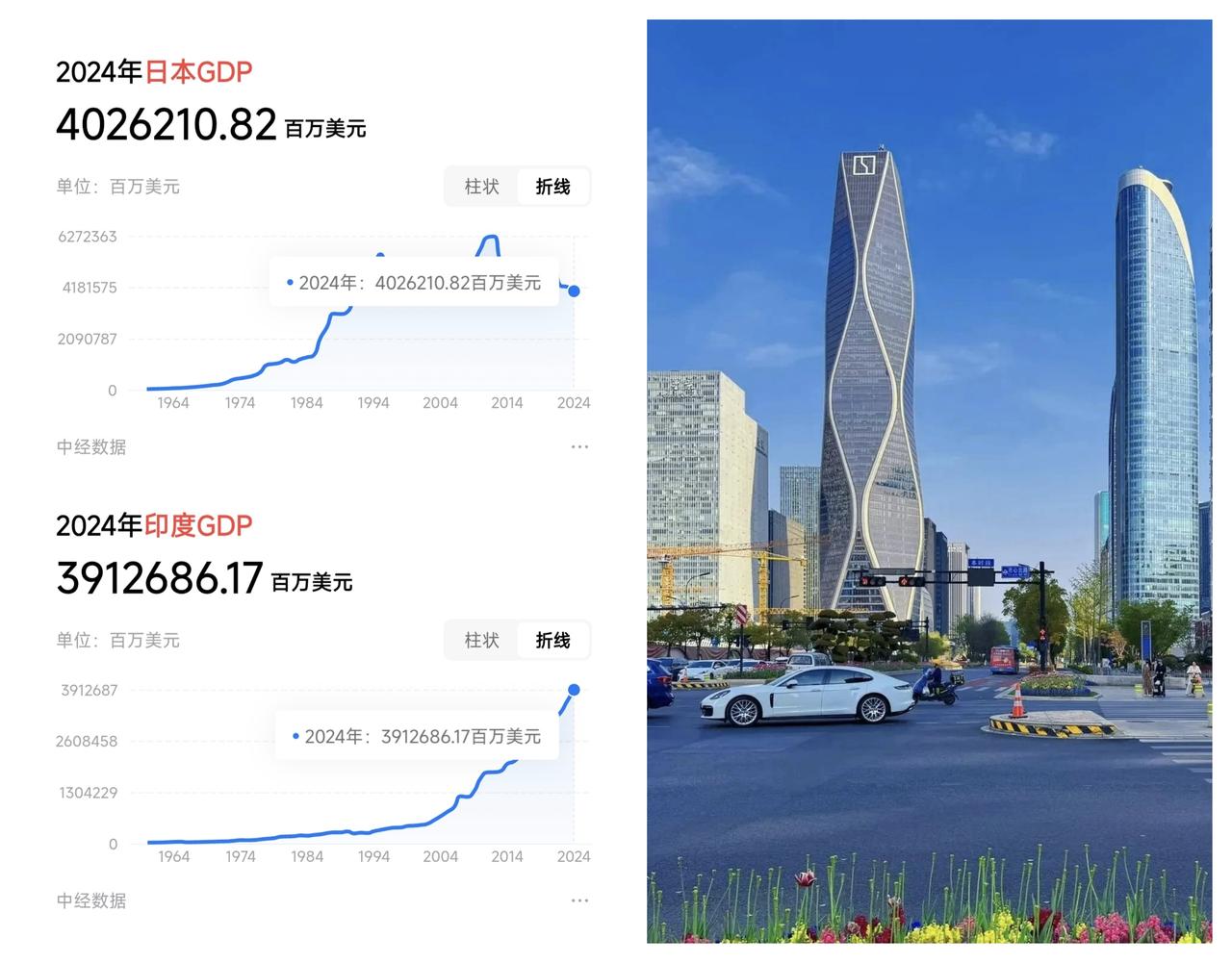 ✨2025年日本GDP将被印度超越✨

🐼 根据现有的数据，贫道个人预测，20