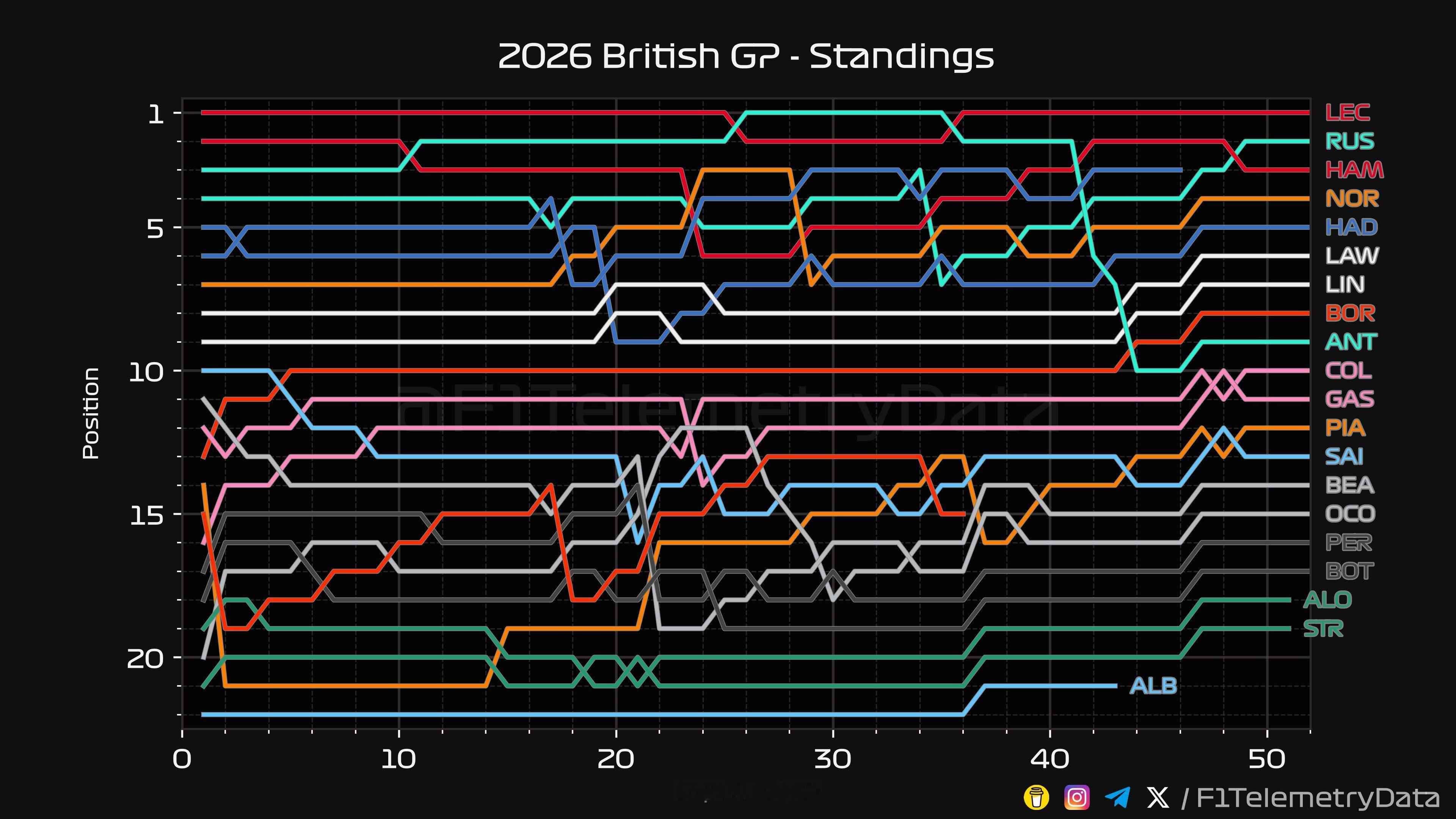 F12026F1英国大奖赛  F1英国大奖赛正赛数据 