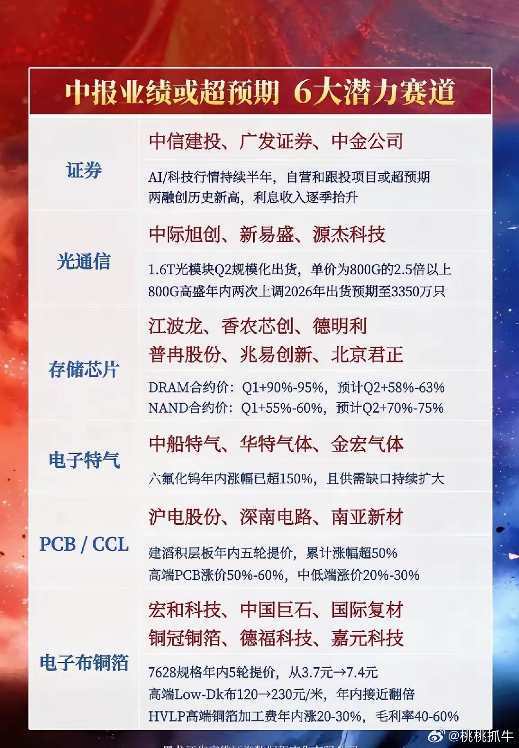 中报行情并非一日昙花，业绩驱动开启结构性波段行情进入七月业绩披露窗口期，市场炒作