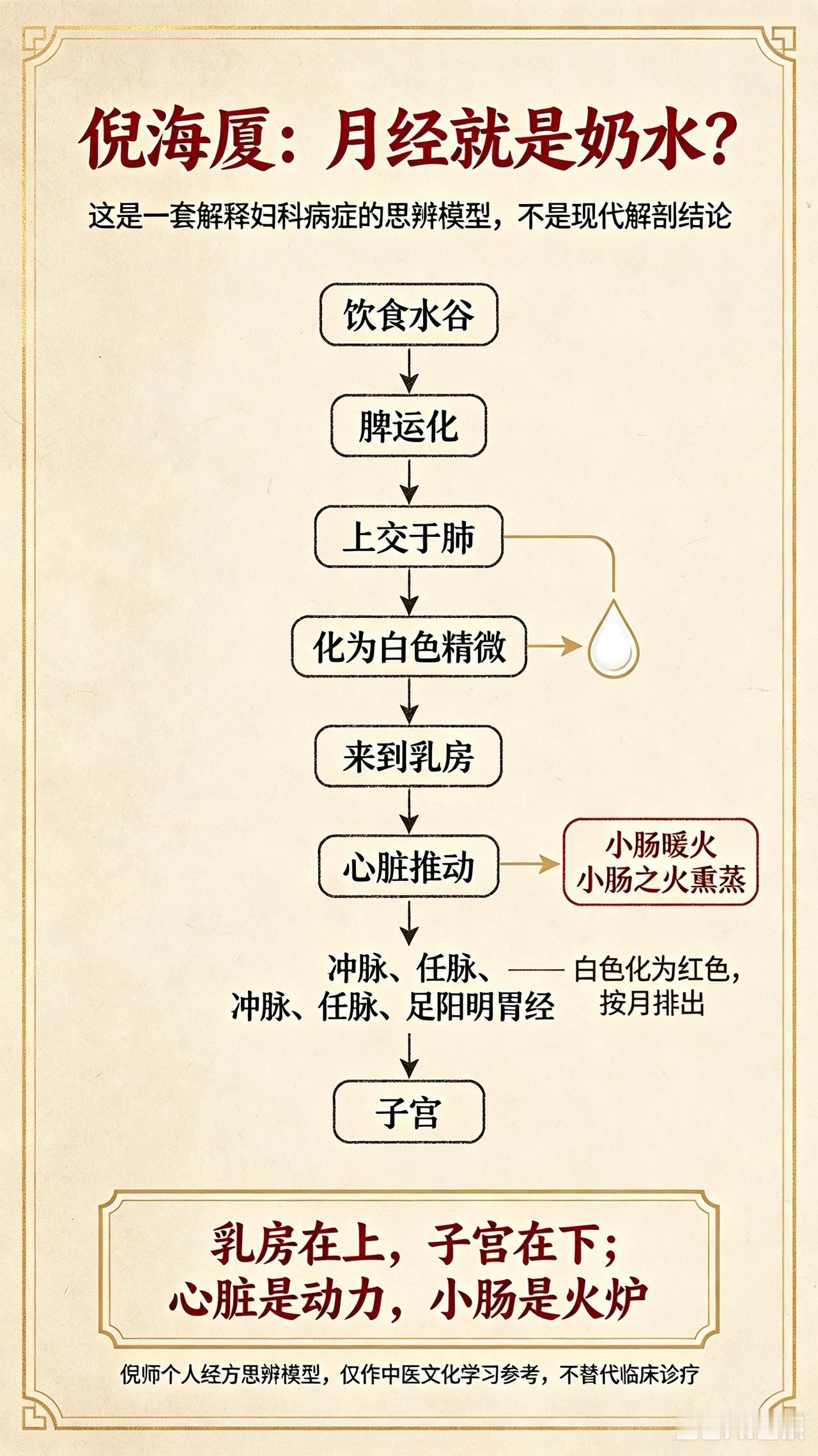倪海厦独家女科核心：女子月经，本源就是奶水🔥
 
这是一套颠覆认知、却最能解释