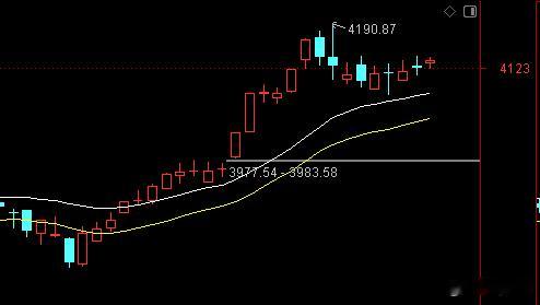 成交量略放大，指数还在控节奏，虽然个股情绪连续3天回暖，但指数这里难有大作为，还