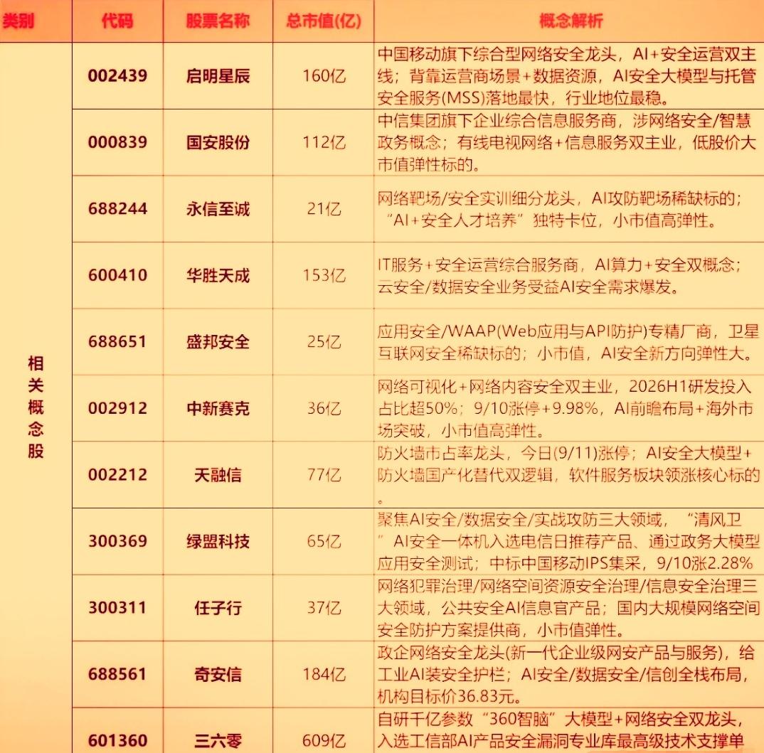 网络安全板块近期市场热度明显升温，‌核心催化剂是AI与网络安全的深度绑定，市场正