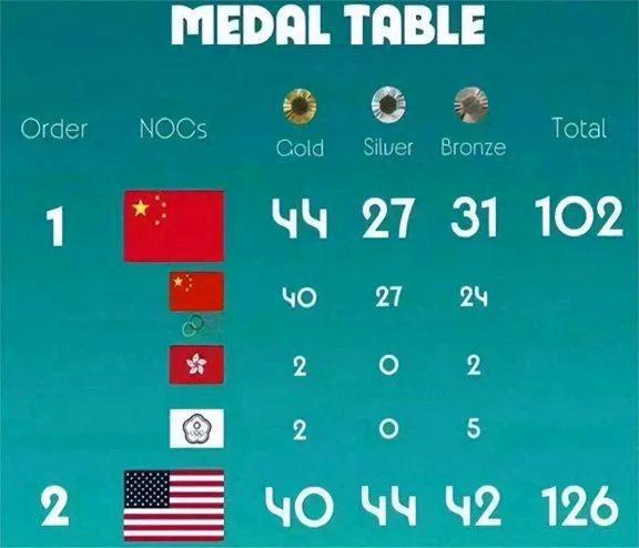 巴黎奥运会中国超越美国。勇夺金牌数第一。