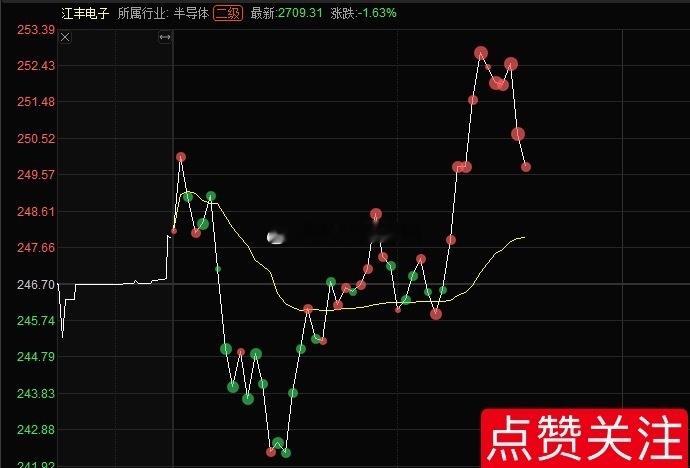 江丰电子300666📈策略：• 若回踩244‑246支撑，分时止跌、板块情绪回