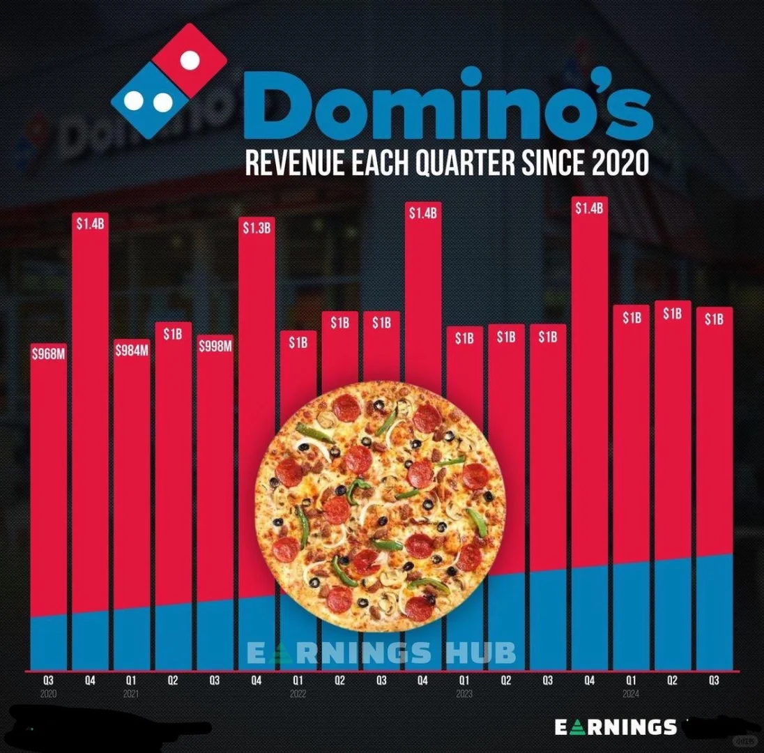 达美比萨（Domino’s）2020年至2024年....