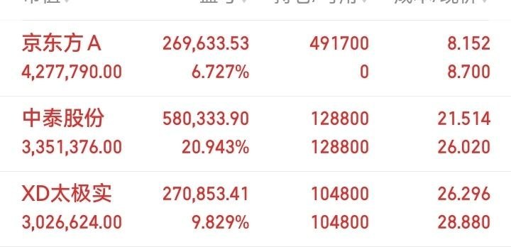 太极实业今日分析该股此前低位布局，3个交易日累计收获9.905个百分点收益，今日