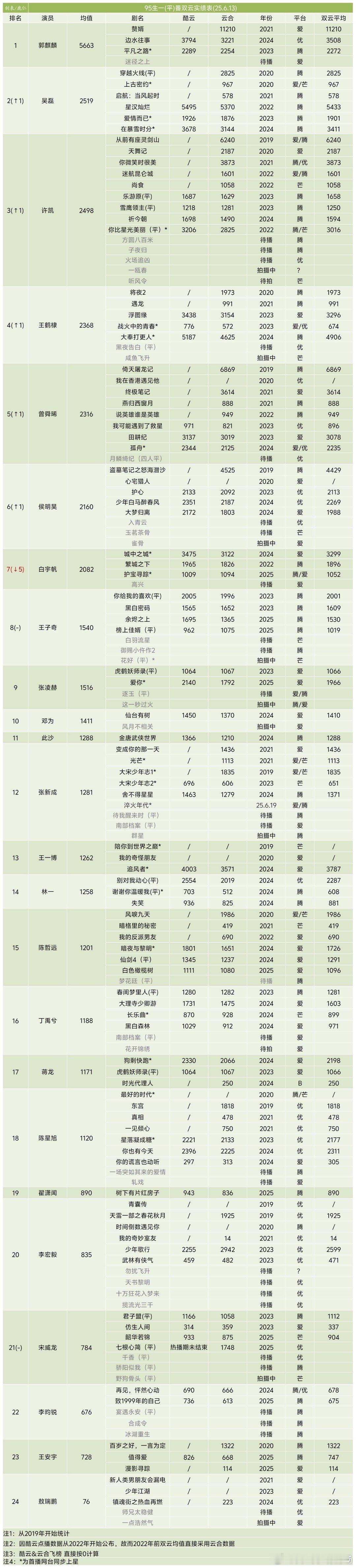 95生🥜 一(平)番（双云）实绩表 ​​​