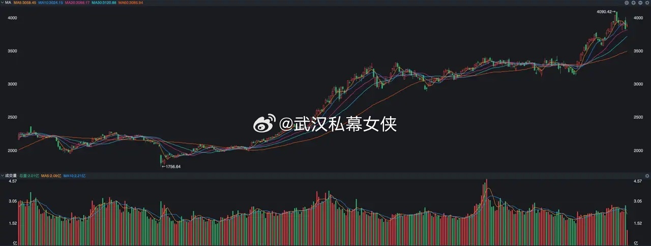急跌之后，大科技今天又涨，不过节奏变了 经历了昨天的大跳水之后，今天市场出现反弹