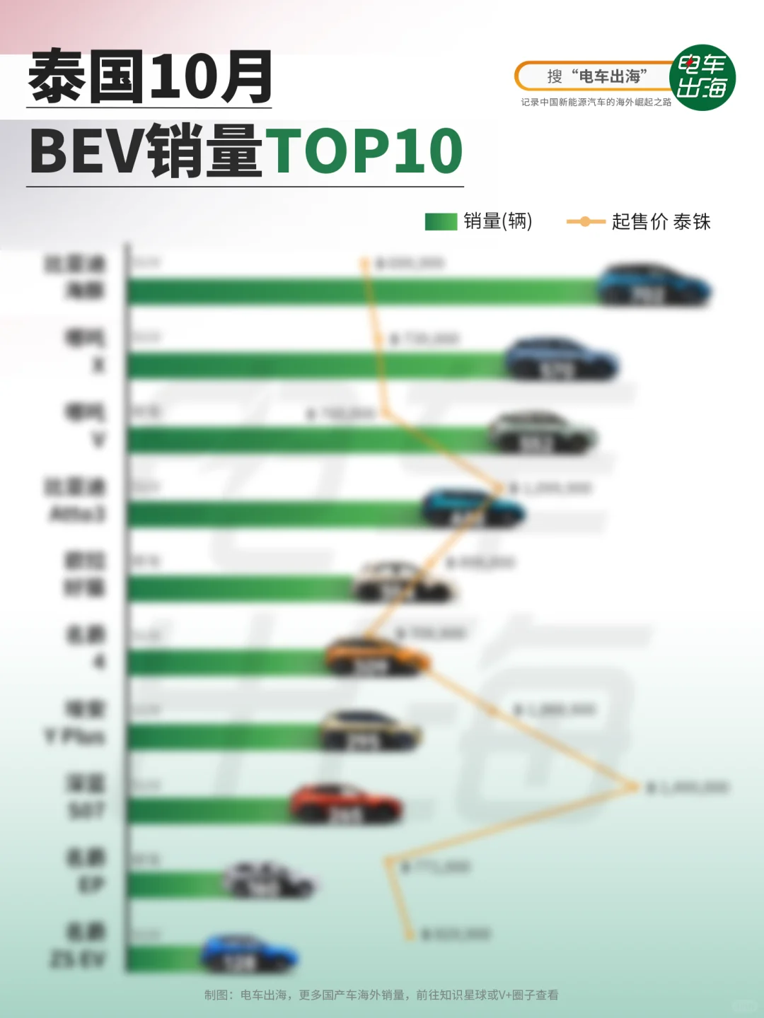 10月销量｜泰国全是中国电动车