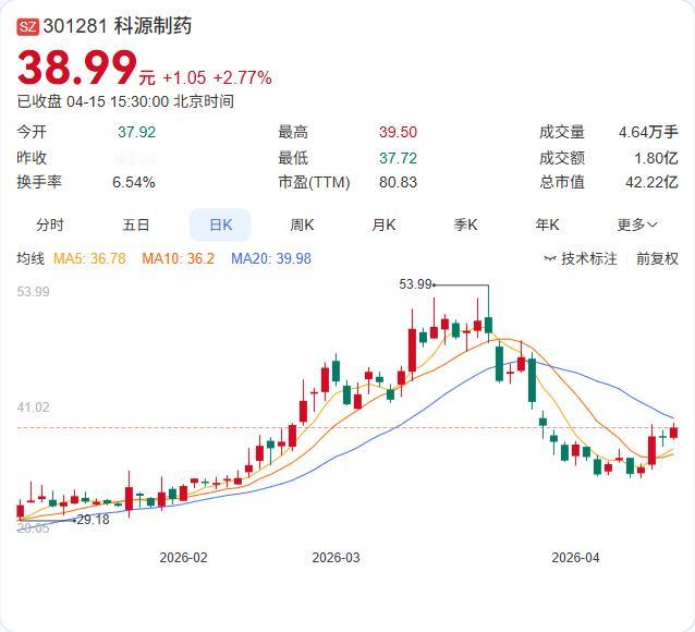 利空发布：净利1655万暴跌72.62%

科源制药年报“炸雷”：营收3.98亿
