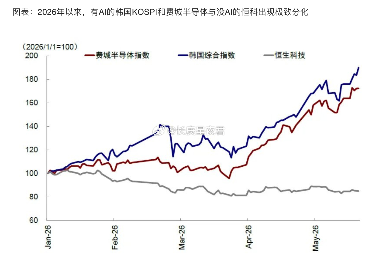 2026年以来，有AI的韩国KOSPI和费城半导体与没AI的恒科出现极致分化 
