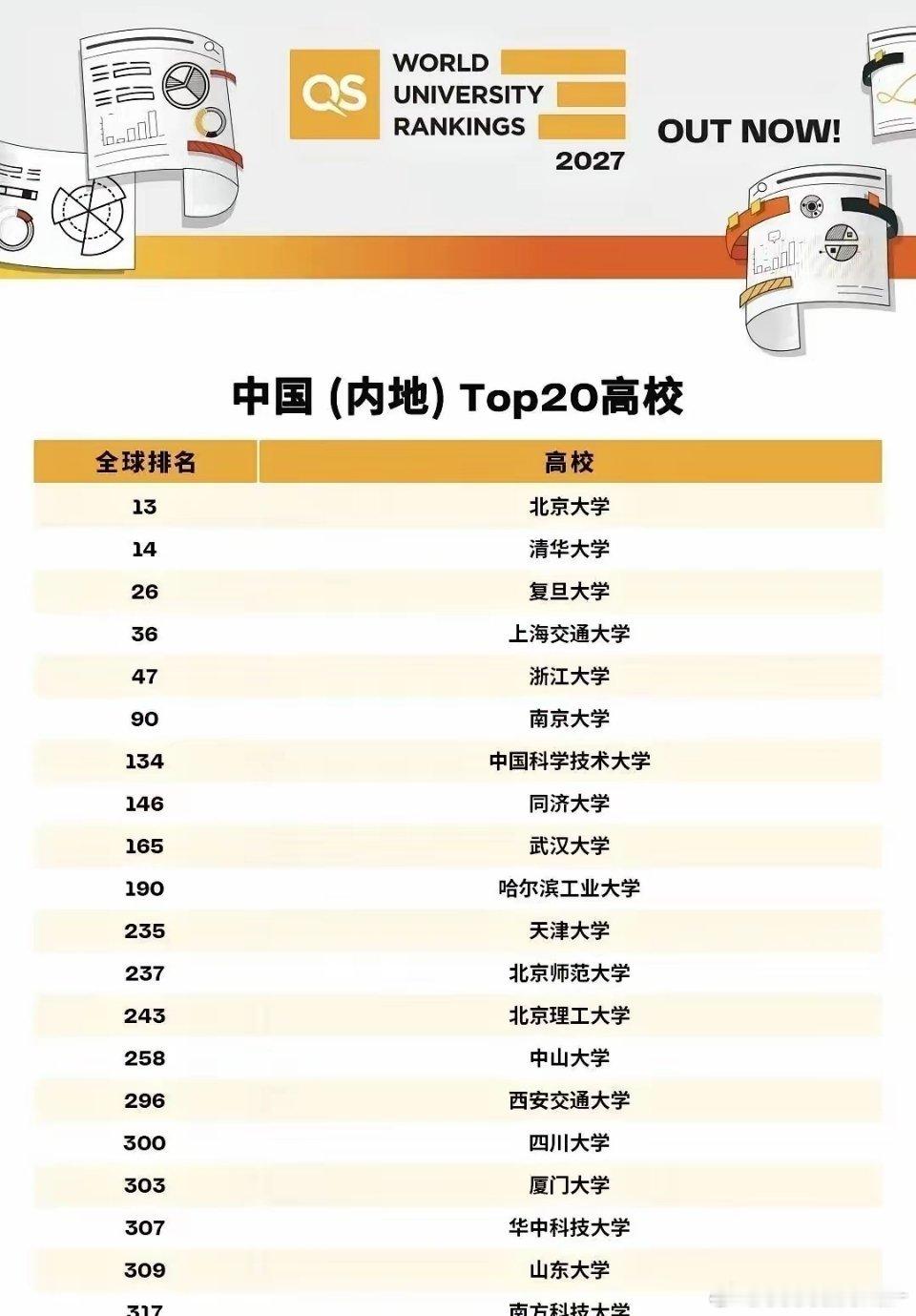 南京大学咋才排90位呢？