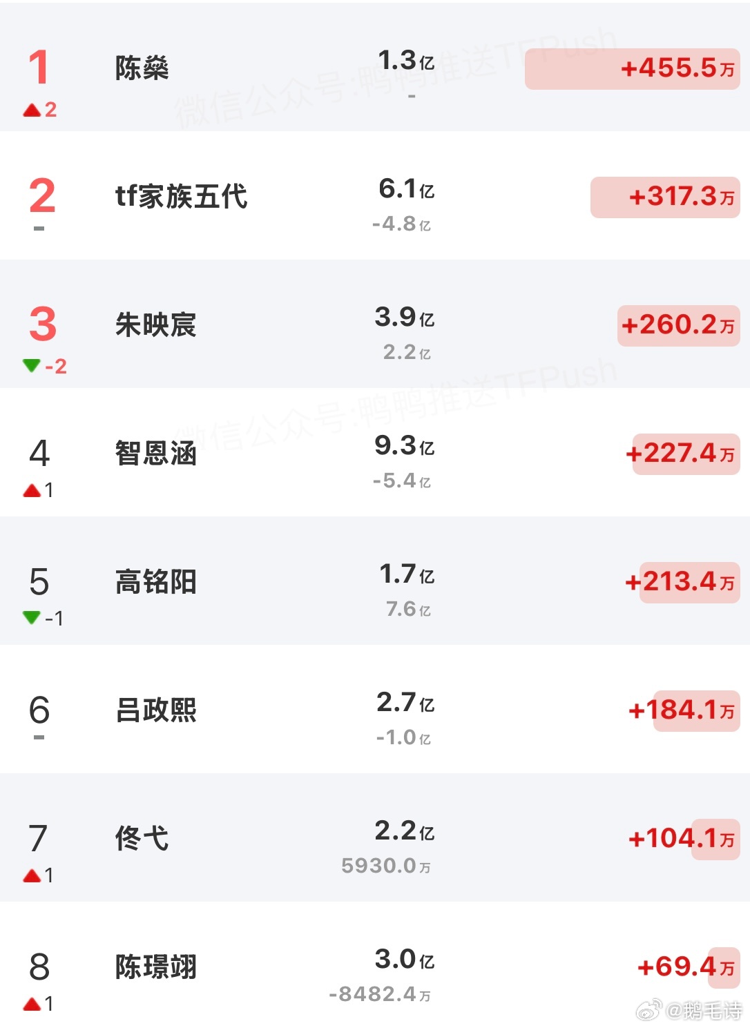 陈燊抖榜第一还有朱映宸 智恩涵 高铭阳 吕政熙 佟弋 陈璟翊 