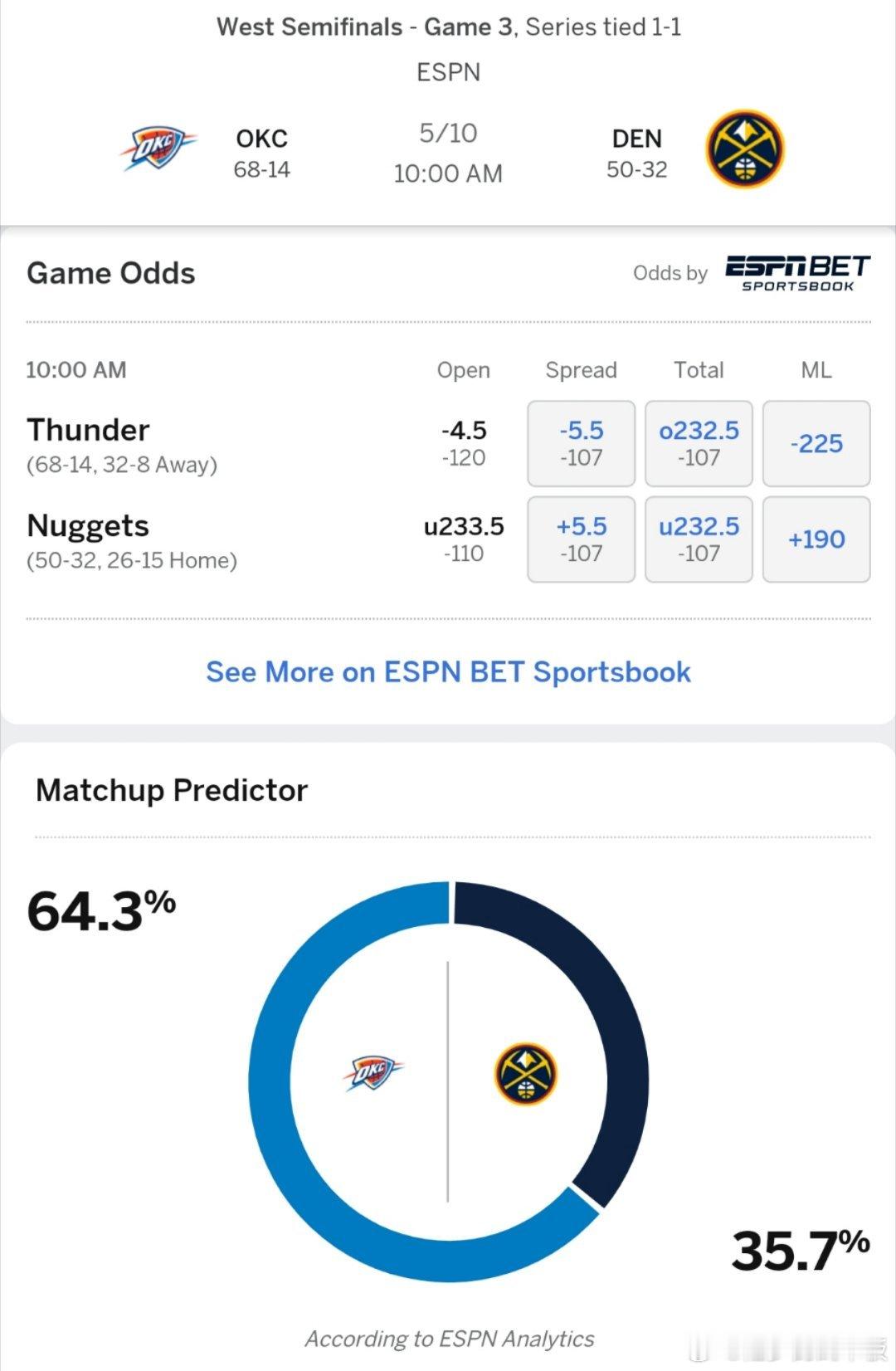 踏上丹佛高原！ESPN预测明日雷霆vs掘金胜率:雷霆64.3％，掘金35.7％[