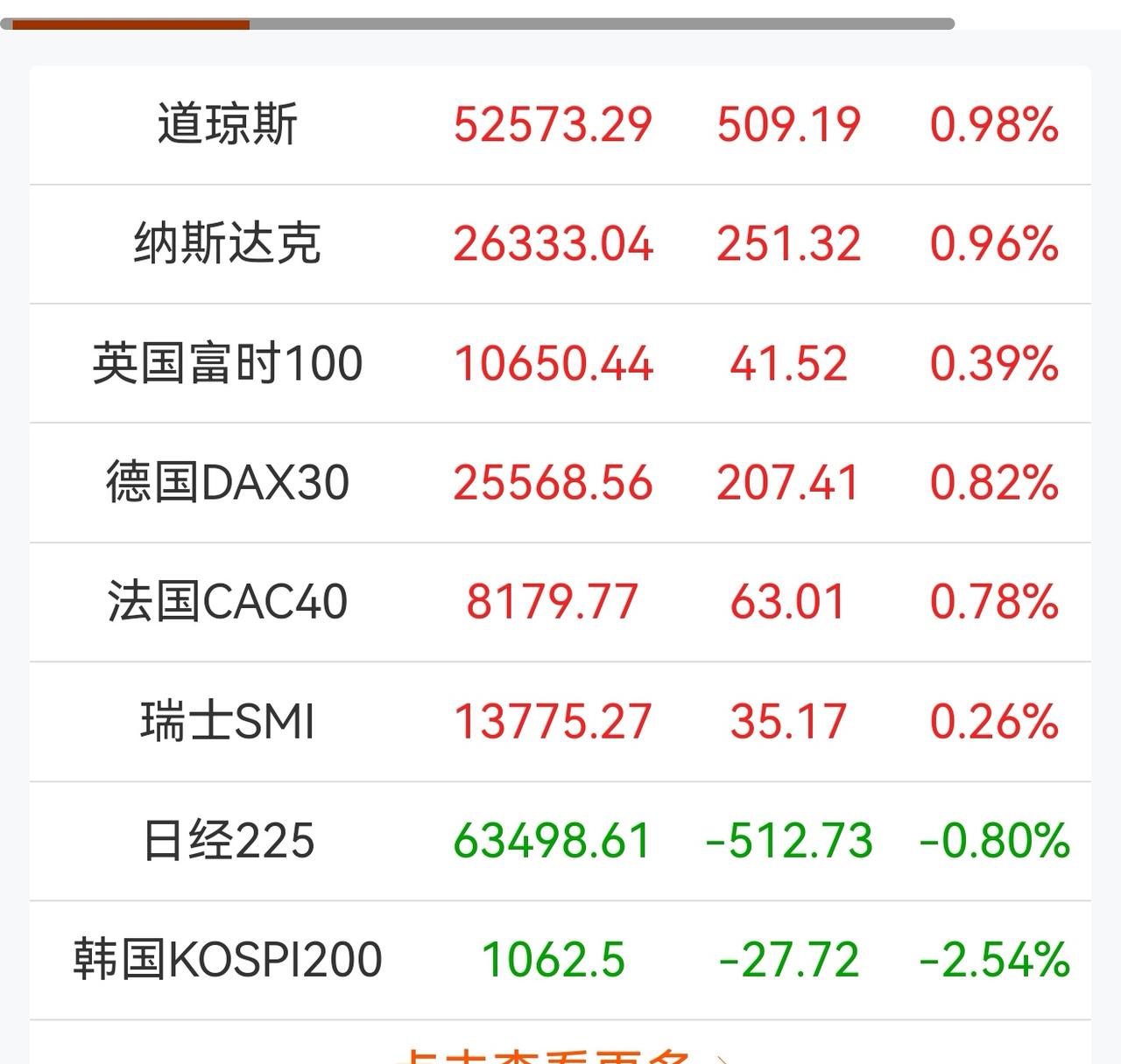 老手说股：（3）
家人们，今天上午大盘没有受到日本和韩国股市下跌的影响，低开高走